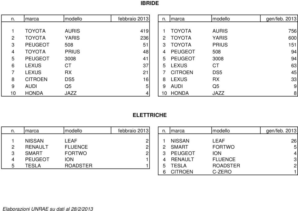 AUDI Q5 5 9 AUDI Q5 9 10 HONDA JAZZ 4 10 HONDA JAZZ 8 ELETTRICHE 1 NISSAN LEAF 2 1 NISSAN LEAF 26 2 RENAULT FLUENCE 2 2 SMART FORTWO 5 3 SMART