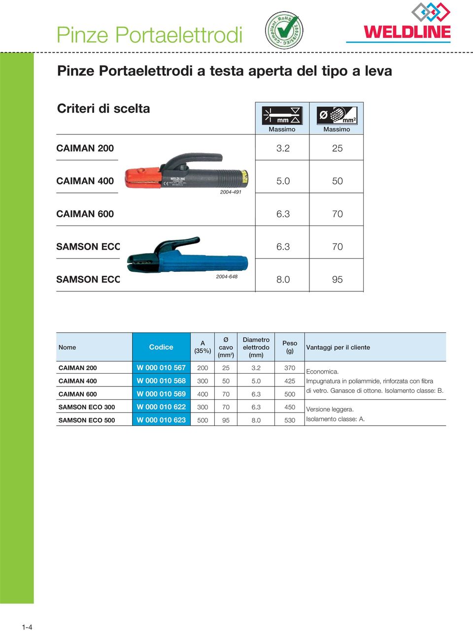 0 95 Nome A (35%) Ø cavo (mm 2 ) Diametro elettrodo (mm) Peso (g) Vantaggi per il cliente CAIMAN 200 W 000 010 567 200 25 3.