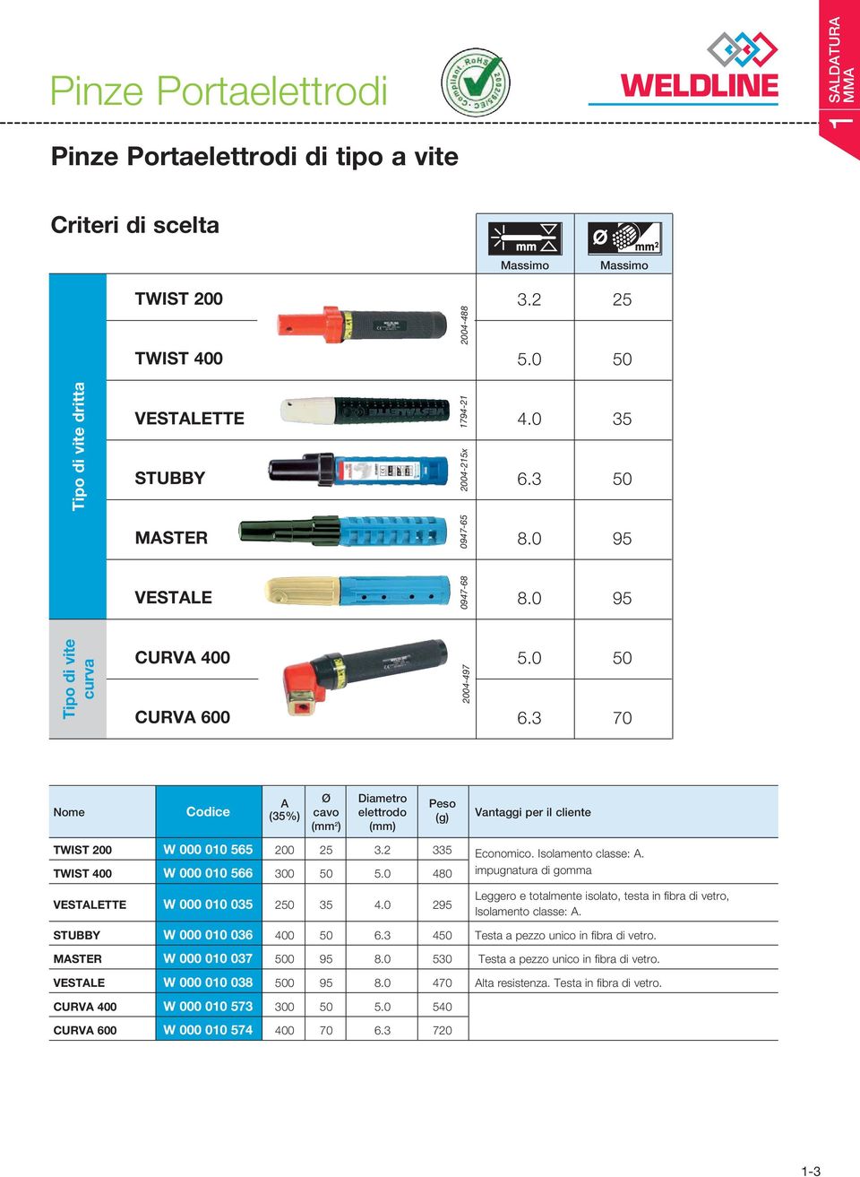 3 70 2004-497 A Ø Diametro Peso Nome (35%) cavo elettrodo (g) (mm 2 ) (mm) Vantaggi per il cliente TWIST 200 W 000 010 565 200 25 3.2 335 Economico. Isolamento classe: A.