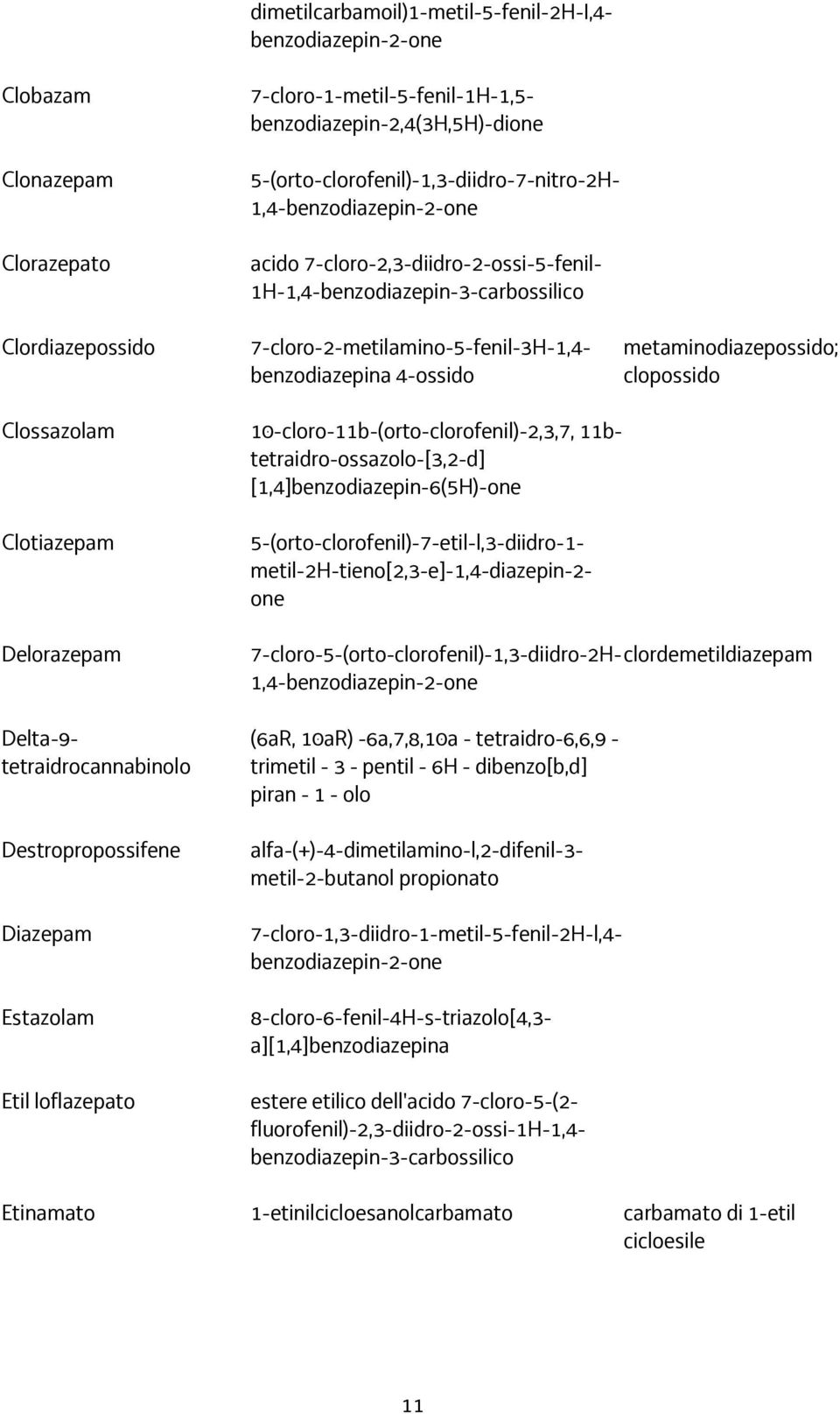 metaminodiazepossido; clopossido Clossazolam 10-cloro-11b-(orto-clorofenil)-2,3,7, 11btetraidro-ossazolo-[3,2-d] [1,4]benzodiazepin-6(5H)-one Clotiazepam Delorazepam Delta-9- tetraidrocannabinolo