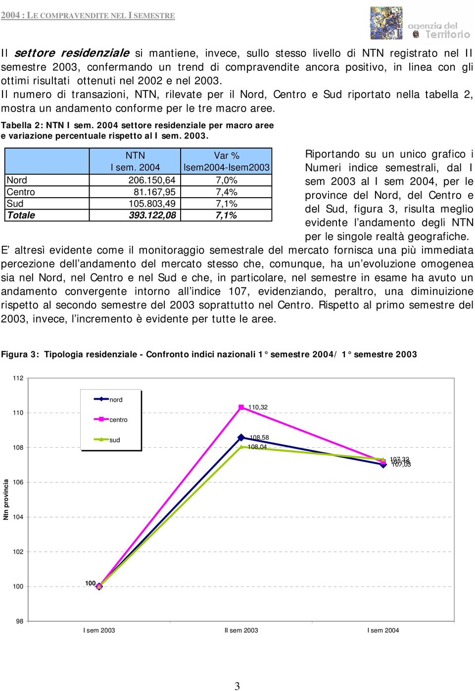 2004 settore residenziale per macro aree e variazione percentuale rispetto al I sem. 2003. I sem. 2004 Var % Isem2004-Isem2003 Nord 206.150,64 7,0% Centro 81.167,95 7,4% Sud 105.