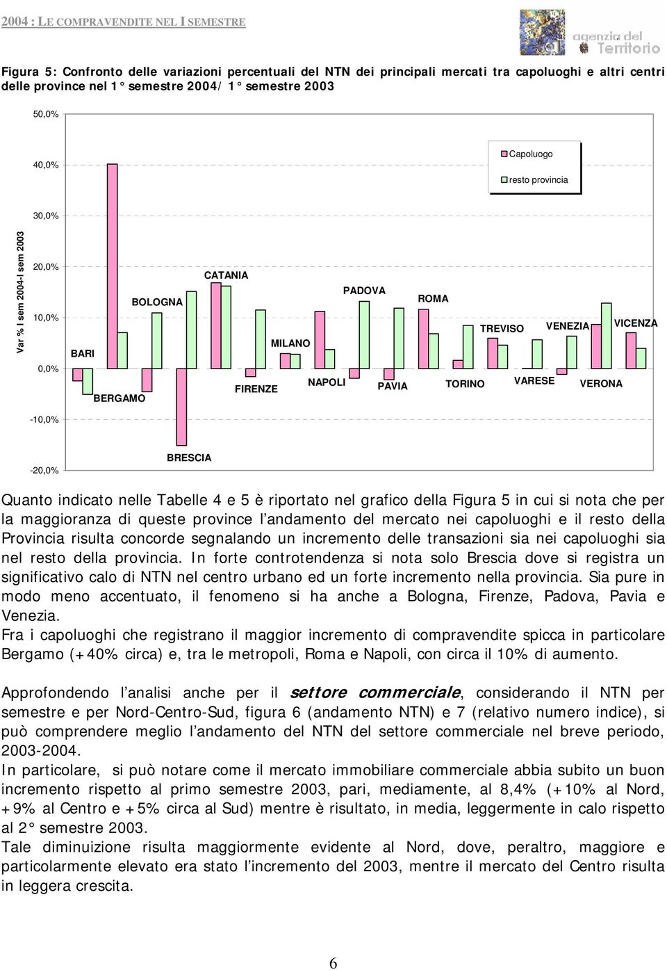 indicato nelle Tabelle 4 e 5 è riportato nel grafico della Figura 5 in cui si nota che per la maggioranza di queste province l andamento del mercato nei capoluoghi e il resto della Provincia risulta