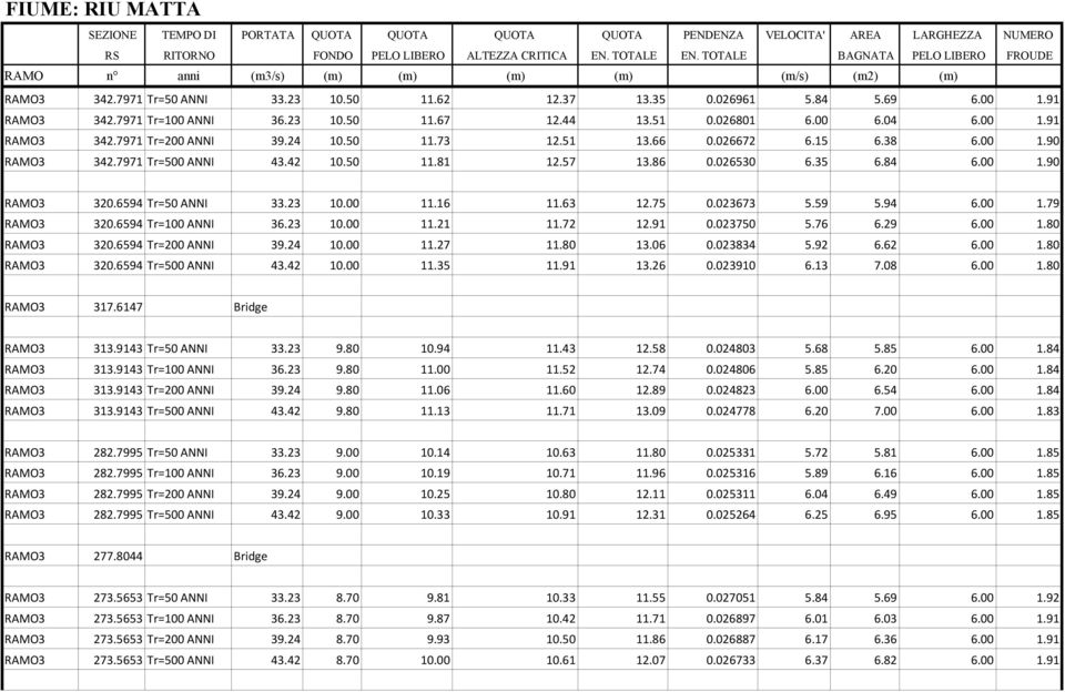 023673 5.59 5.94 6.00 1.79 RAMO3 320.6594 Tr=100 ANNI 36.23 10.00 11.21 11.72 12.91 0.023750 5.76 6.29 6.00 1.80 RAMO3 320.6594 Tr=200 ANNI 39.24 10.00 11.27 11.80 13.06 0.023834 5.92 6.62 6.00 1.80 RAMO3 320.6594 Tr=500 ANNI 43.