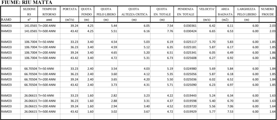 20 6.51 0.025341 6.05 6.49 6.00 1.86 RAMO3 106.7004 Tr=500 ANNI 43.42 3.40 4.72 5.31 6.73 0.025608 6.27 6.92 6.00 1.86 RAMO3 66.70504 Tr=50 ANNI 33.23 2.40 3.54 4.03 5.19 0.024980 5.69 5.84 6.00 1.84 RAMO3 66.