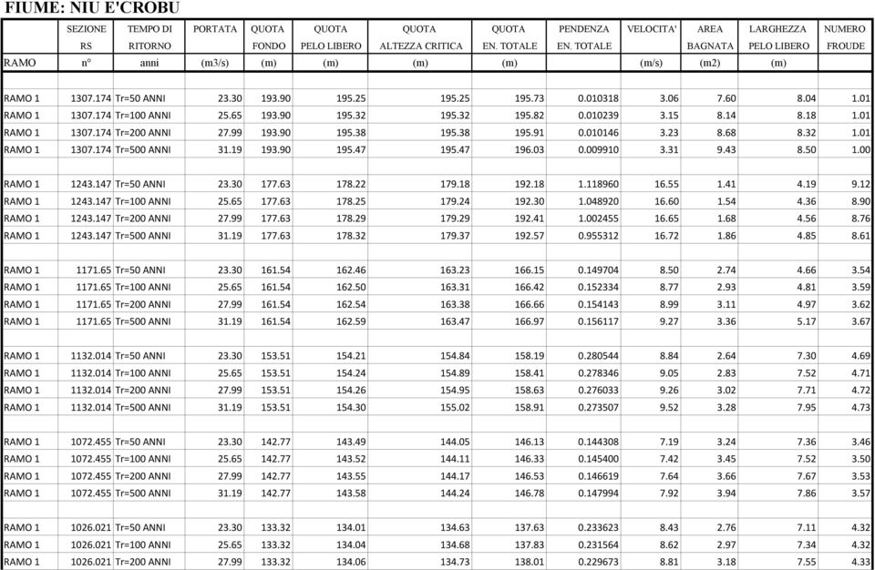 147 Tr=50 ANNI 23.30 177.63 178.22 179.18 192.18 1.118960 16.55 1.41 4.19 9.12 RAMO 1 1243.147 Tr=100 ANNI 25.65 177.63 178.25 179.24 192.30 1.048920 16.60 1.54 4.36 8.90 RAMO 1 1243.