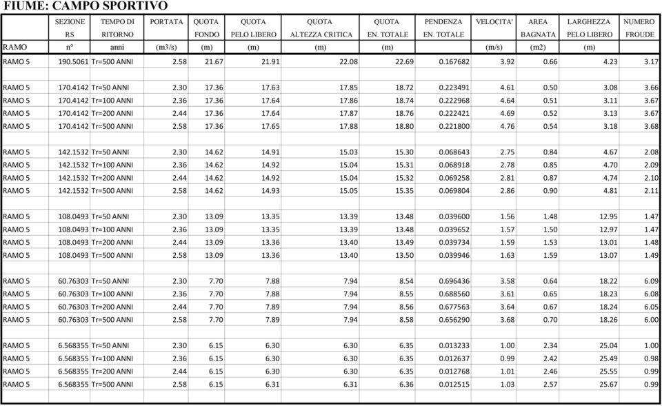 58 17.36 17.65 17.88 18.80 0.221800 4.76 0.54 3.18 3.68 RAMO 5 142.1532 Tr=50 ANNI 2.30 14.62 14.91 15.03 15.30 0.068643 2.75 0.84 4.67 2.08 RAMO 5 142.1532 Tr=100 ANNI 2.36 14.62 14.92 15.04 15.31 0.