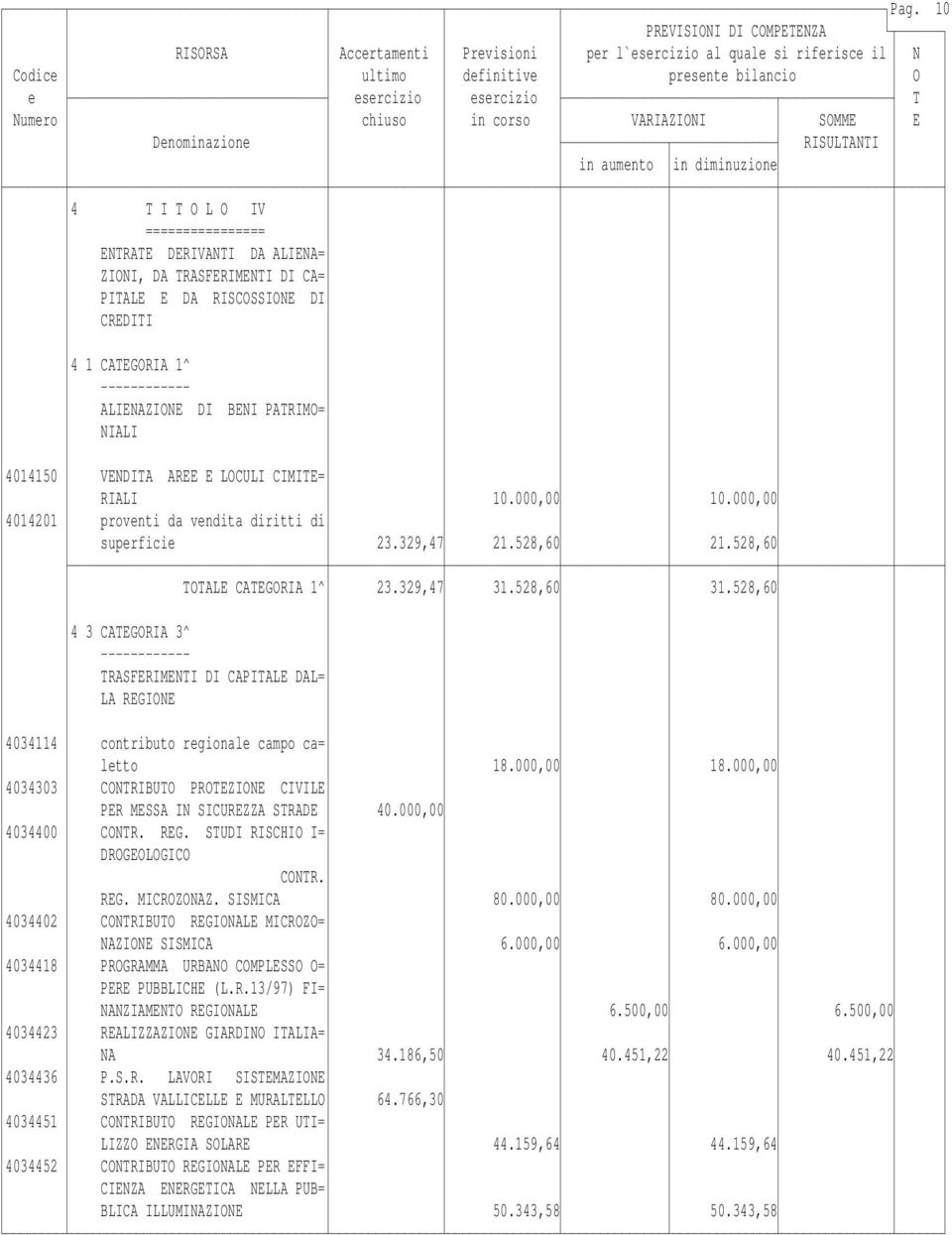 528,60 4 3 CATEGORIA 3^ TRASFERIMENTI DI CAPITALE DAL= LA REGIONE 4034114 contributo regionale campo ca= letto 18.000,00 18.