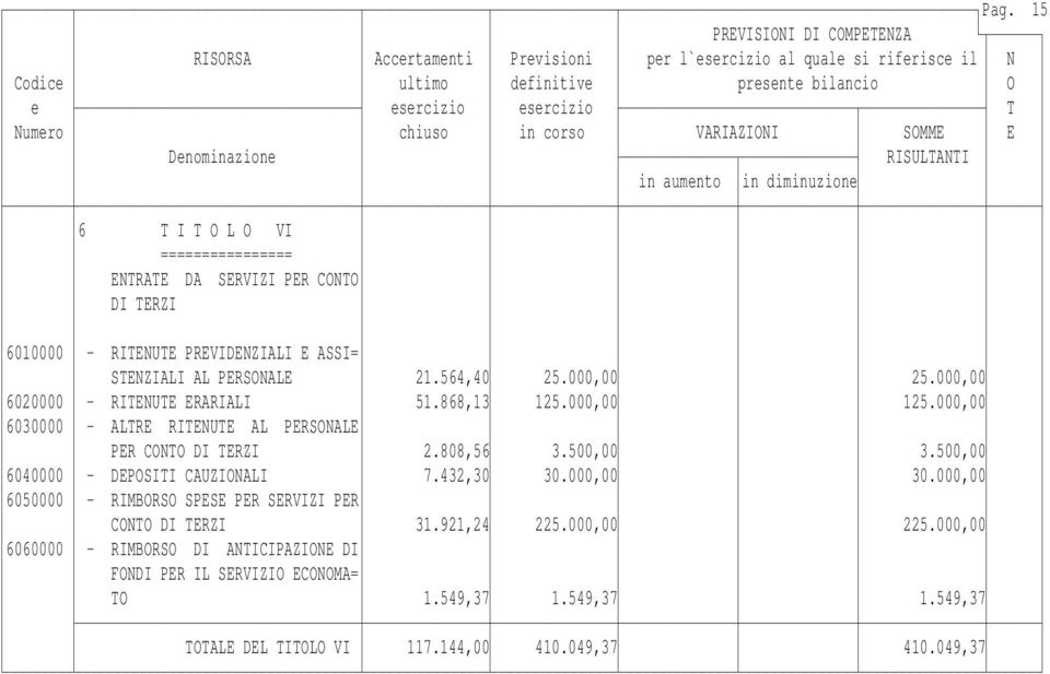 500,00 3.500,00 6040000 - DEPOSITI CAUZIONALI 7.432,30 30.000,00 30.000,00 6050000 - RIMBORSO SPESE PER SERVIZI PER CONTO DI TERZI 31.921,24 225.