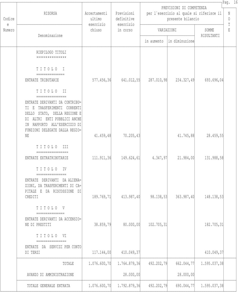 DELEGATE DALLA REGIO= NE 41.459,48 70.205,43 41.745,88 28.459,55 T I T O L O III ================= ENTRATE EXTRATRIBUTARIE 111.911,36 149.624,61 4.347,97 21.984,00 131.