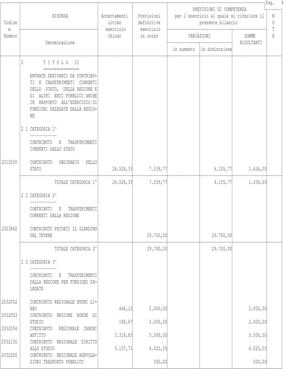 434,00 TOTALE CATEGORIA 1^ 26.526,33 7.539,77 6.105,77 1.434,00 2 2 CATEGORIA 2^ CONTRIBUTI E TRASFERIMENTI CORRENTI DALLA REGIONE 2023862 CONTRIBUTO PRIVATI IL GIARDINO DEL TEVERE 29.700,00 29.