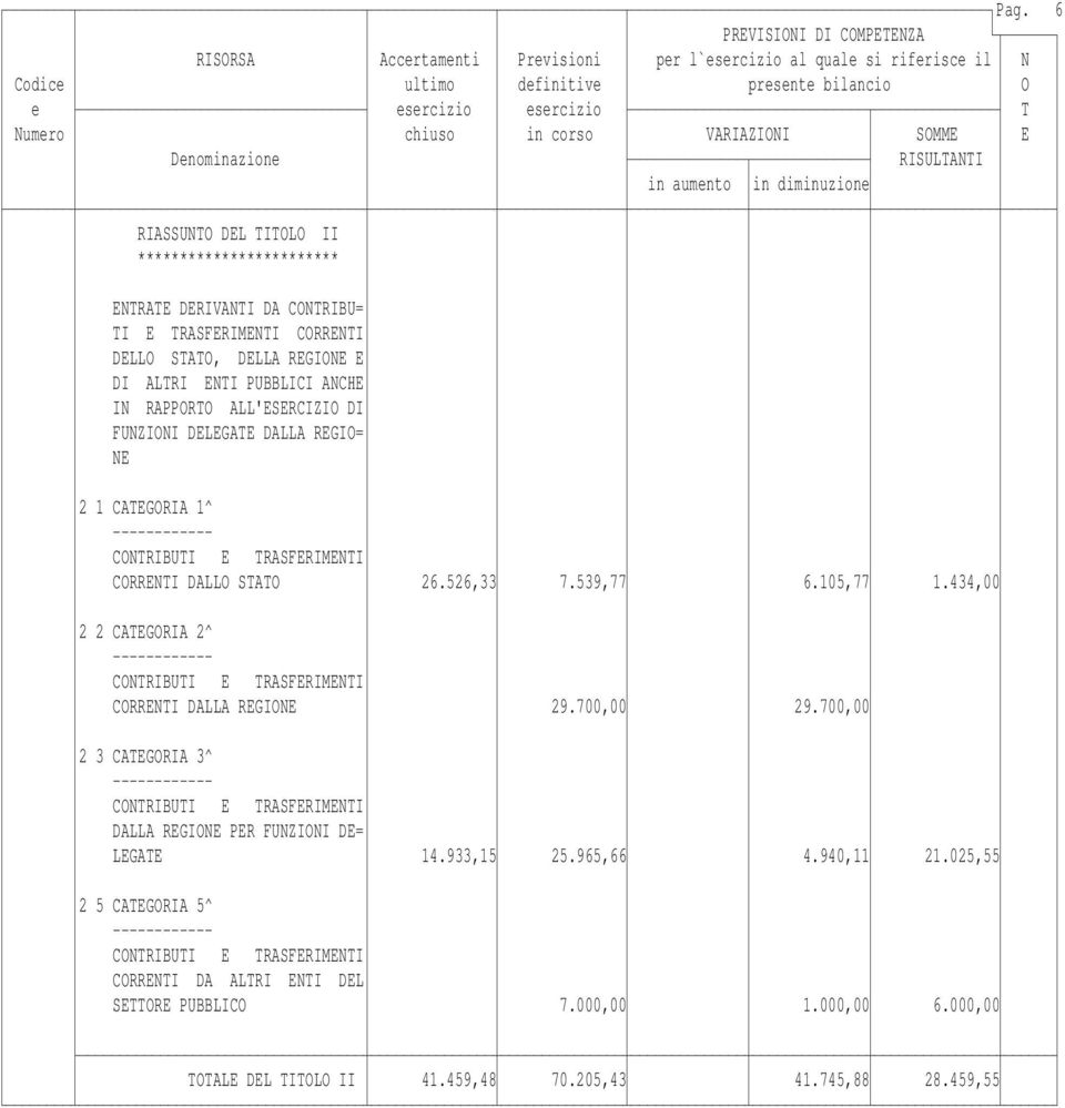 434,00 2 2 CATEGORIA 2^ CONTRIBUTI E TRASFERIMENTI CORRENTI DALLA REGIONE 29.700,00 29.700,00 2 3 CATEGORIA 3^ CONTRIBUTI E TRASFERIMENTI DALLA REGIONE PER FUNZIONI DE= LEGATE 14.