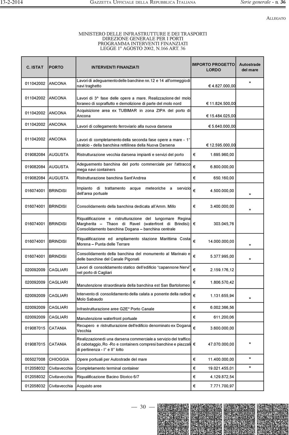 500,00 Acquisizione area ex TUBIMAR in zona ZIPA del porto di Ancona 15.484.025,00 Lavori di collegamento ferroviario alla nuova darsena 5.640.