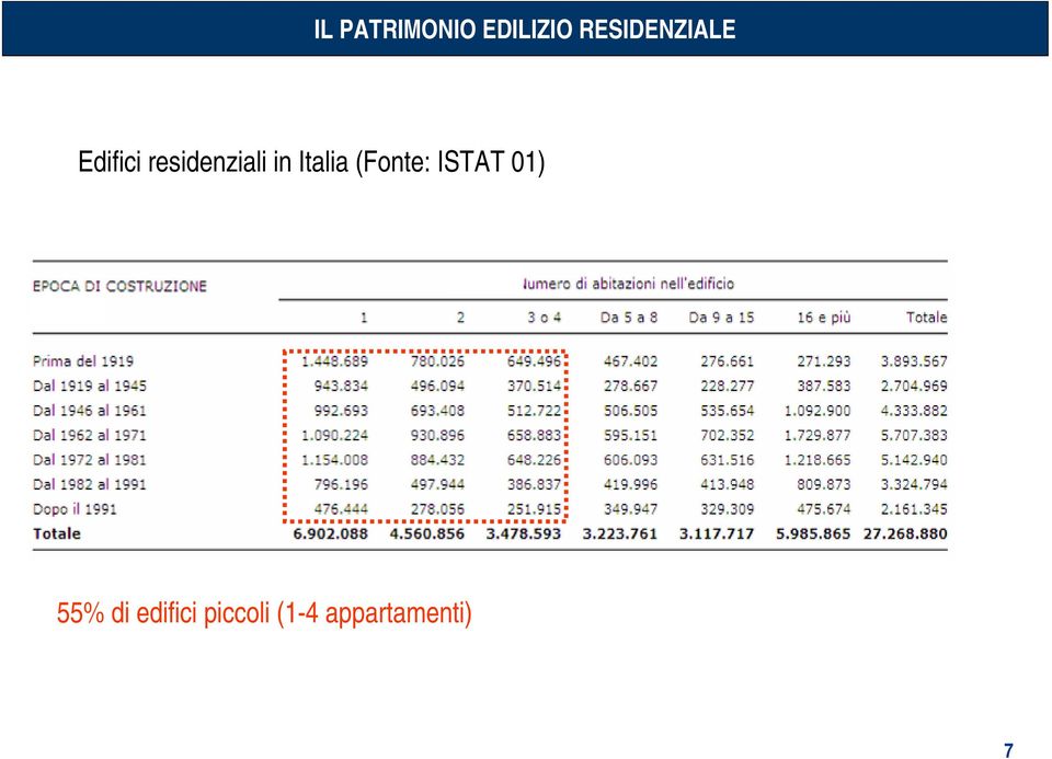 residenziali in Italia (Fonte: