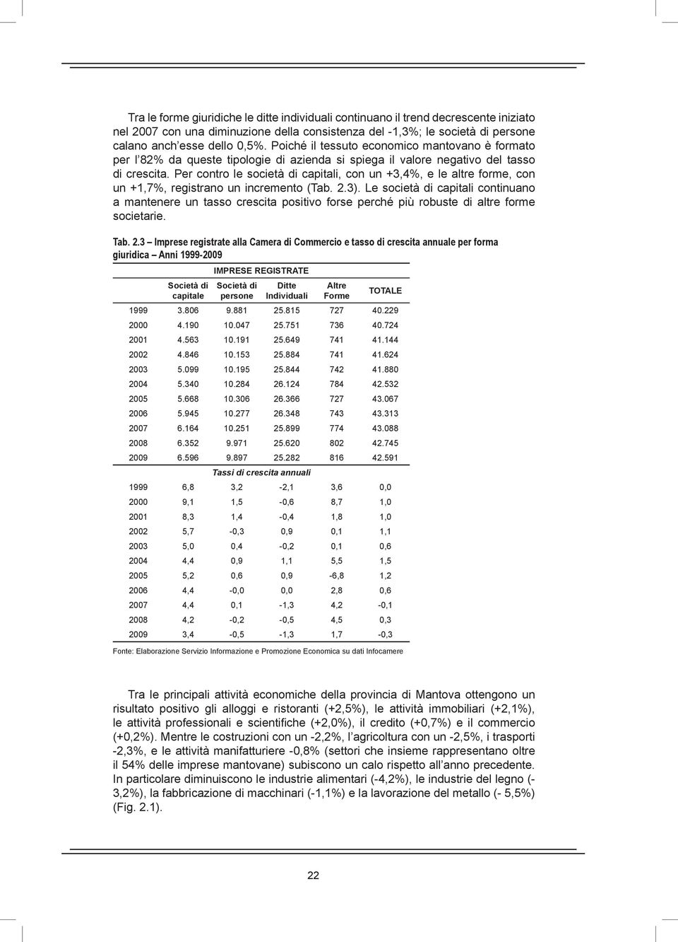 Per contro le società di capitali, con un +3,4%, e le altre forme, con un +1,7%, registrano un incremento (Tab. 2.3).