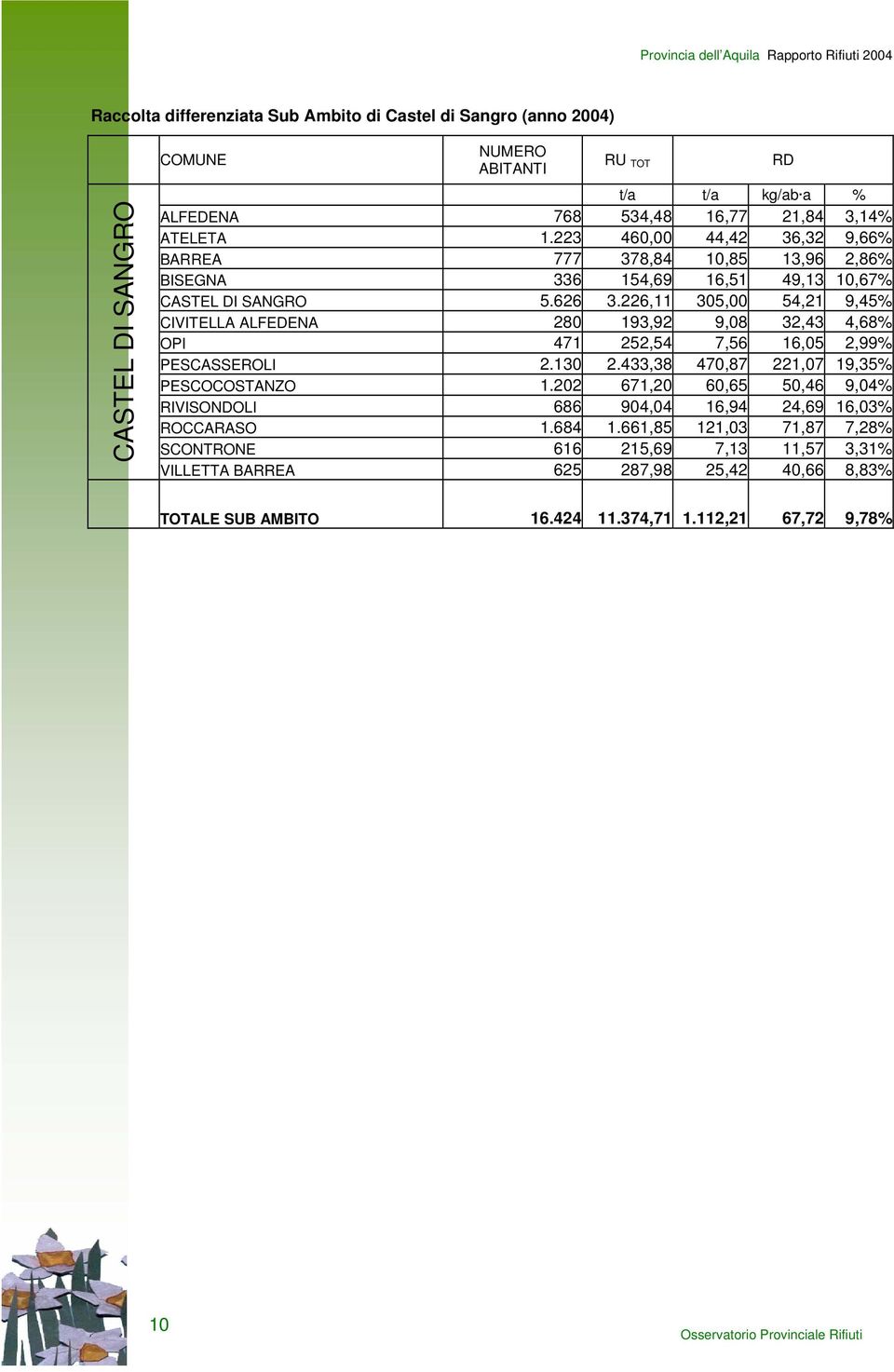 226,11 305,00 54,21 9,45% CIVITELLA ALFEDENA 280 193,92 9,08 32,43 4,68% OPI 471 252,54 7,56 16,05 2,99% PESCASSEROLI 2.130 2.433,38 470,87 221,07 19,35% PESCOCOSTANZO 1.