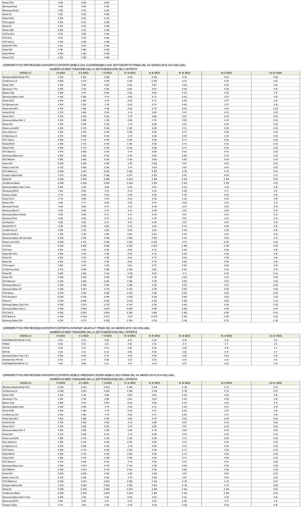 SUPERMOBILE 600 SOTTOSCRITTE PRIMA DEL 04 MARZO 2013 (IVA INCLUSA) NUMERO DI MESI TRASCORSI DALLA SOTTOSCRIZIONE DELL'OFFERTA MODELLO 1-3 MESI 4-6 MESI 7 9 MESI 10 12 MESI 13 15 MESI 16 18 MESI 19 21