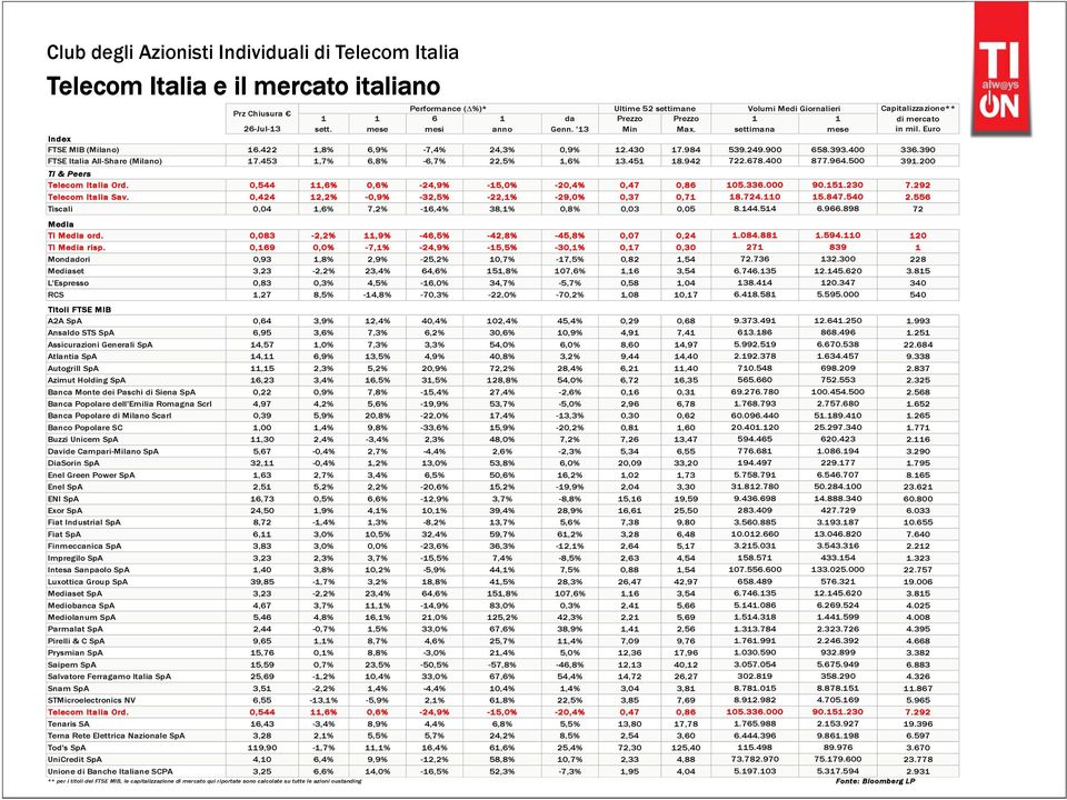 200 TI & Peers Telecom Italia Ord. 0,544,% 0,% -24,9% -5,0% -20,4% 0,47 0,8 05.33.000 90.5.230 7.292 Telecom Italia Sav. 0,424 2,2% -0,9% -32,5% -22,% -29,0% 0,37 0,7 8.724.0 5.847.540 2.