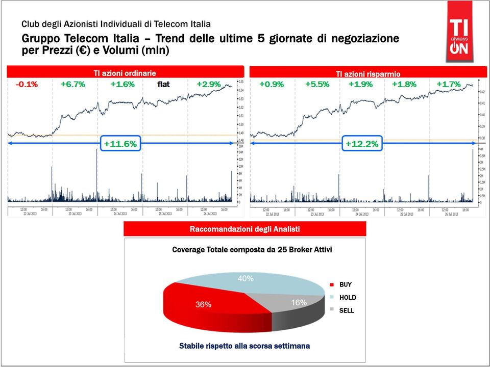 azioni risparmio Raccomandazioni degli Analisti Coverage Totale