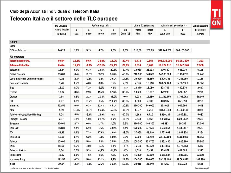 000 TLC Operators Telecom Italia Ord. 0,544,% 0,% -24,9% -5,0% -20,4% 0,473 0,857 05.33.000 90.5.230 7.292 Telecom Italia Sav. 0,424 2,2% -0,9% -32,5% -22,% -29,0% 0,374 0,709 8.724.0 5.847.540 2.