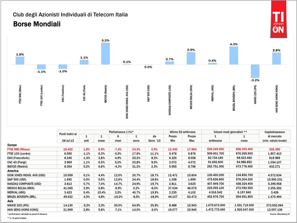 558 82.754.80 98.023.40 89.99 CAC 40 (Parigi) 3.99,%,5% 5,0% 23,8% 9,0% 3.072 4.072 9.92.00 94.98.850.054.07 IBEX35 (Madrid) 8.354 5,2%,8% -4,3% 3,2% 2,3% 5.955 8.75 292.75.000 473.77.400 432.
