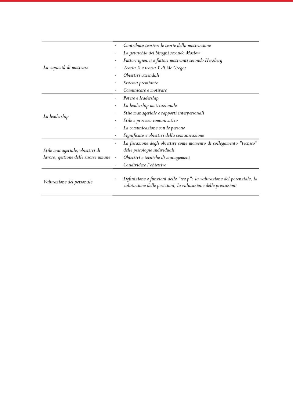 leadership - La leadership motivazionale - Stile manageriale e rapporti interpersonali - Stile e processo comunicativo - La comunicazione con le persone - Significato e obiettivi della comunicazione