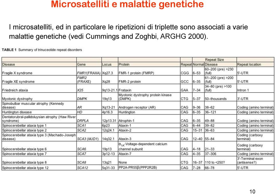 ripetizioni di triplette sono associati a