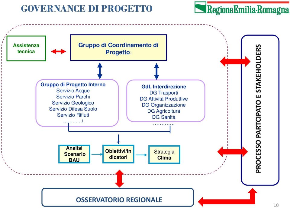 Coordinamento di Progetto: Obiettivi/In dicatori GdL Interdirezione DG Trasporti DG Attività Produttive