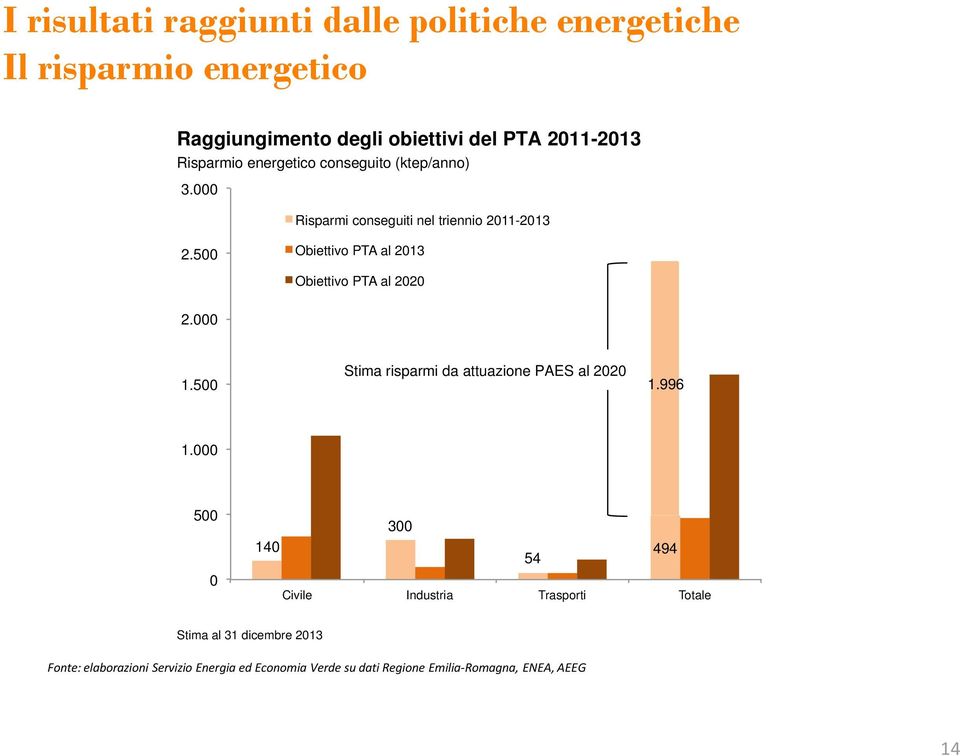 500 Obiettivo PTA al 2013 Obiettivo PTA al 2020 2.000 1.500 Stima risparmi da attuazione PAES al 2020 1.996 1.