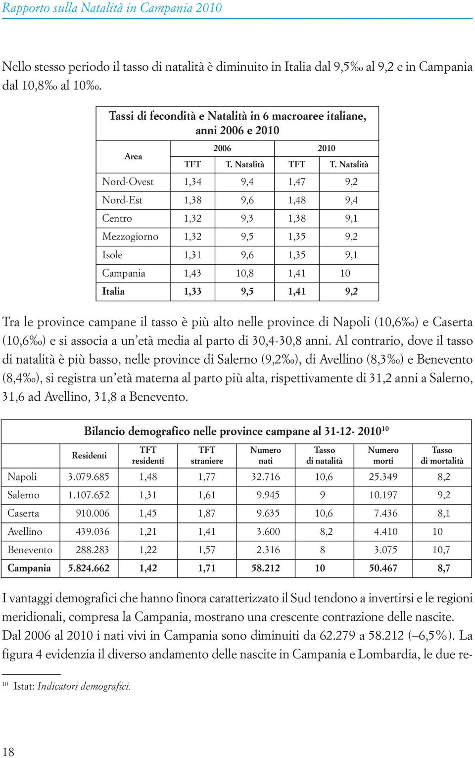 Natalità Nord-Ovest 1,34 9,4 1,47 9,2 Nord-Est 1,38 9,6 1,48 9,4 Centro 1,32 9,3 1,38 9,1 Mezzogiorno 1,32 9,5 1,35 9,2 Isole 1,31 9,6 1,35 9,1 Campania 1,43 10,8 1,41 10,1 Italia 1,33 9,5 1,41 9,2