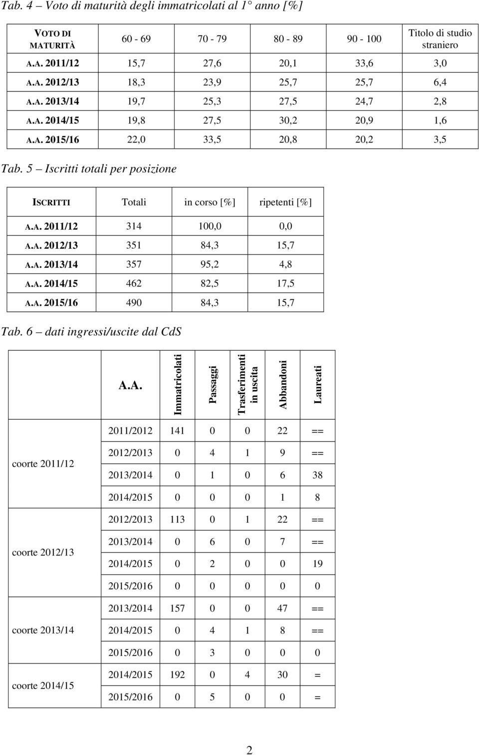 A. 2012/13 351 84,3 15,7 A.A. 2013/14 357 95,2 4,8 A.A. 2014/15 462 82,5 17,5 A.A. 2015/16 490 84,3 15,7 Tab. 6 dati ingressi/uscite dal CdS A.A. Passaggi Trasferimenti in uscita Abbandoni Laureati