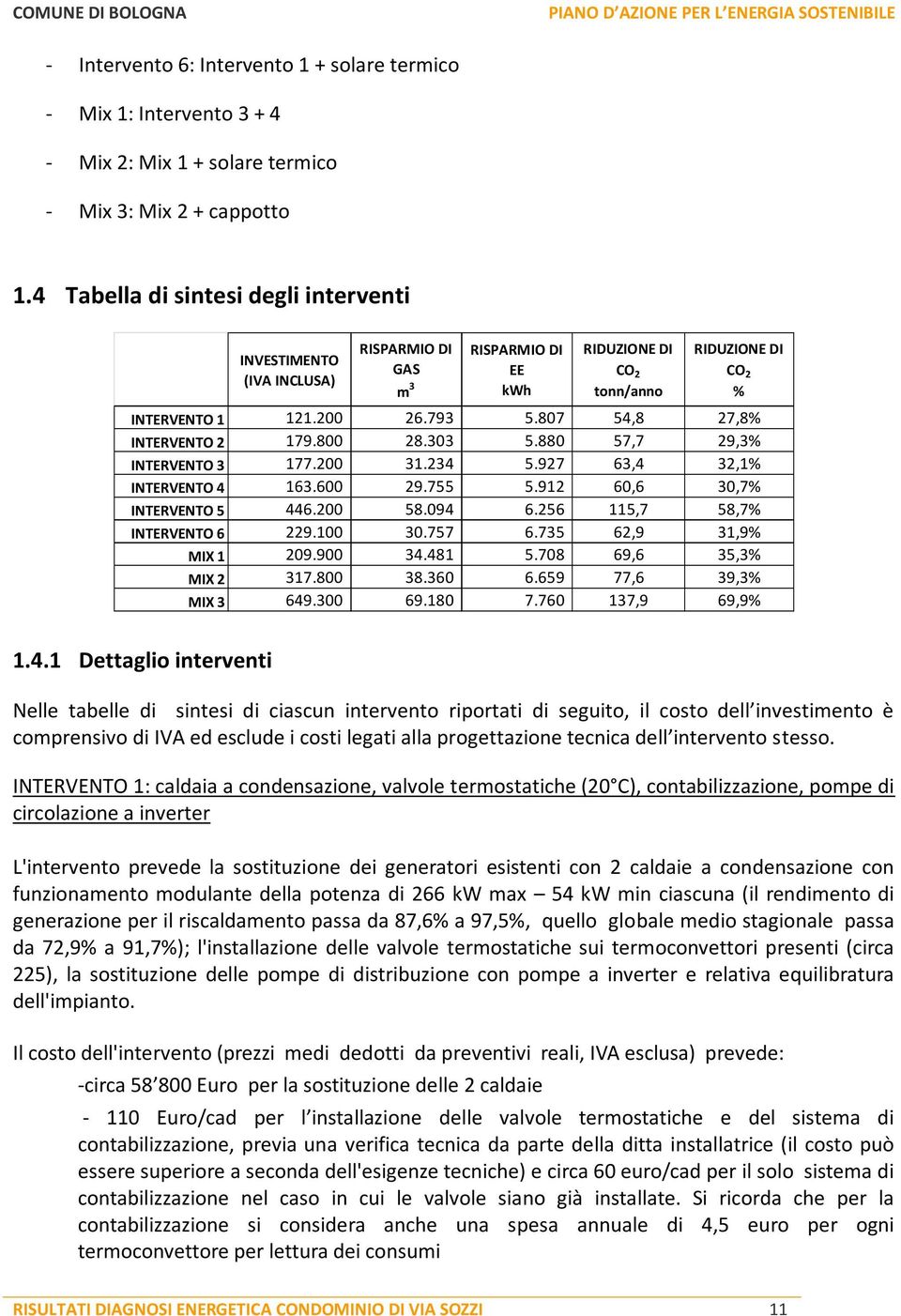 807 54,8 27,8% INTERVENTO 2 179.800 28.303 5.880 57,7 29,3% INTERVENTO 3 177.200 31.234 5.927 63,4 32,1% INTERVENTO 4 163.600 29.755 5.912 60,6 30,7% INTERVENTO 5 446.200 58.094 6.