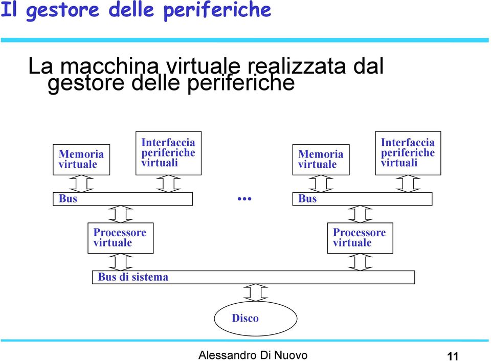 virtuali Memoria virtuale Interfaccia periferiche virtuali Bus.
