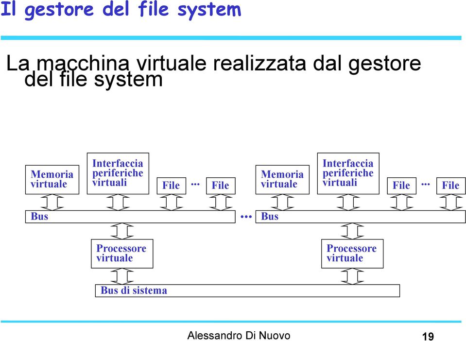 .. File Memoria virtuale Interfaccia periferiche virtuali File... File Bus.