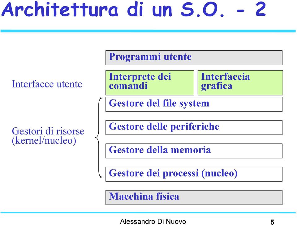 (kernel/nucleo) Interprete dei comandi Gestore del file system Gestore