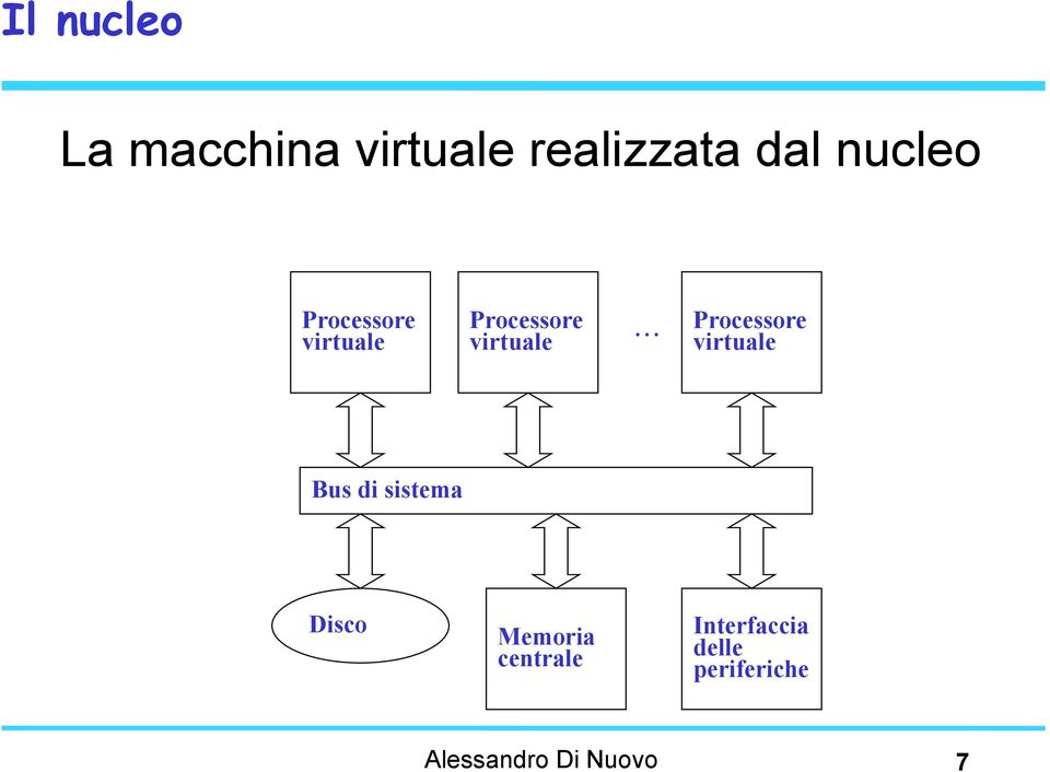 .. Processore virtuale Bus di sistema Disco Memoria