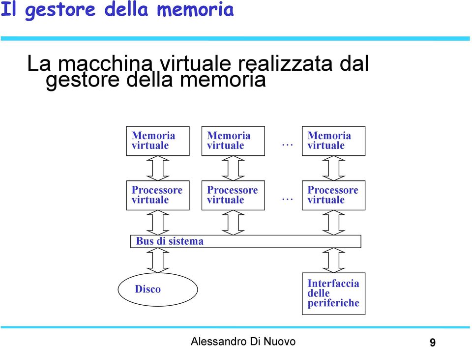 .. Memoria virtuale Processore Processore virtuale virtuale.