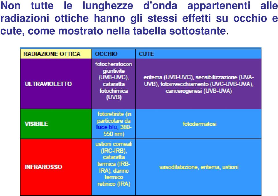 hanno gli stessi effetti su occhio e