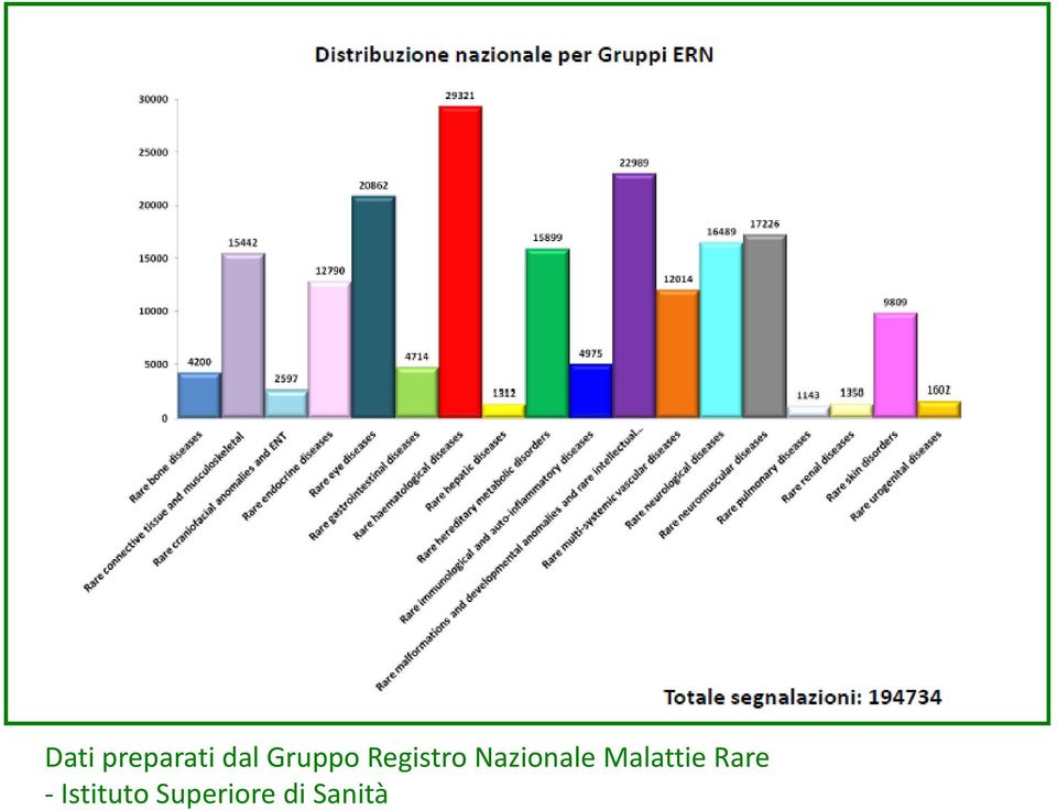 Nazionale Malattie