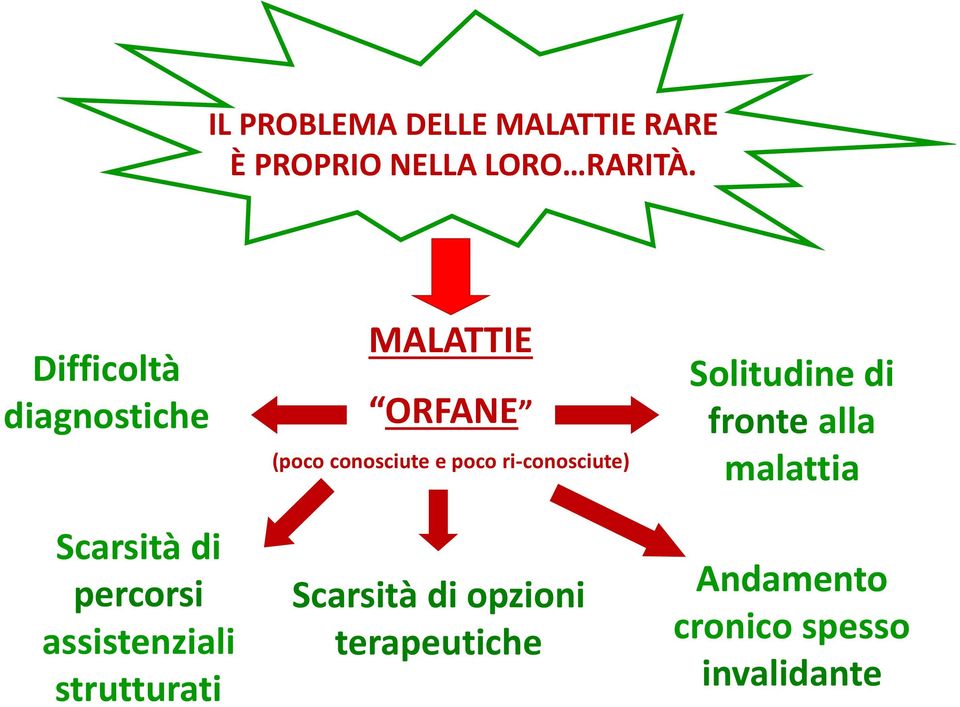 MALATTIE ORFANE (poco conosciute e poco ri-conosciute) Scarsità di