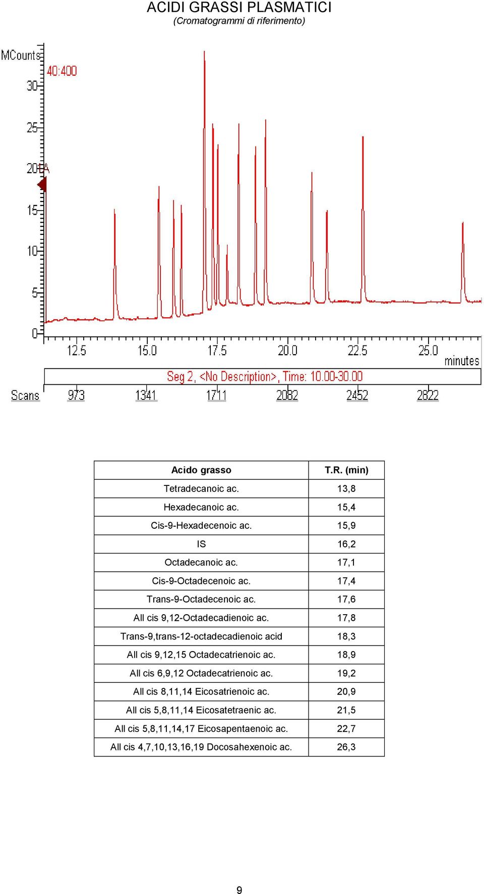 17,8 Trans-9,trans-12-octadecadienoic acid 18,3 All cis 9,12,15 Octadecatrienoic ac. 18,9 All cis 6,9,12 Octadecatrienoic ac.