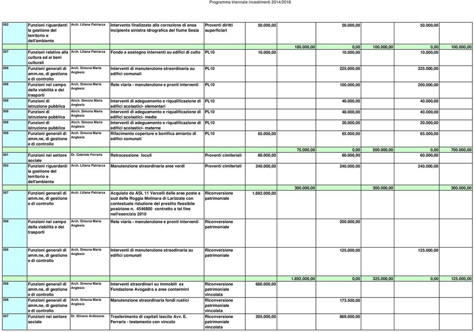 000,00 Rete viaria - manutenzione e pronti interventi PL10 100.000,00 200.000,00 edifici scolastici- elementari PL10 40.000,00 40.000,00 PL10 40.000,00 40.000,00 edifici scolastici- medie PL10 20.