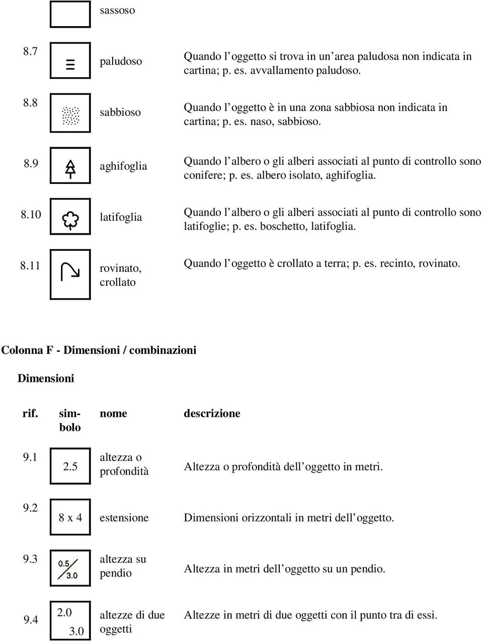 Quando l albero o gli alberi associati al punto di controllo sono latifoglie; p. es. boschetto, latifoglia. Quando l oggetto è crollato a terra; p. es. recinto, rovinato.