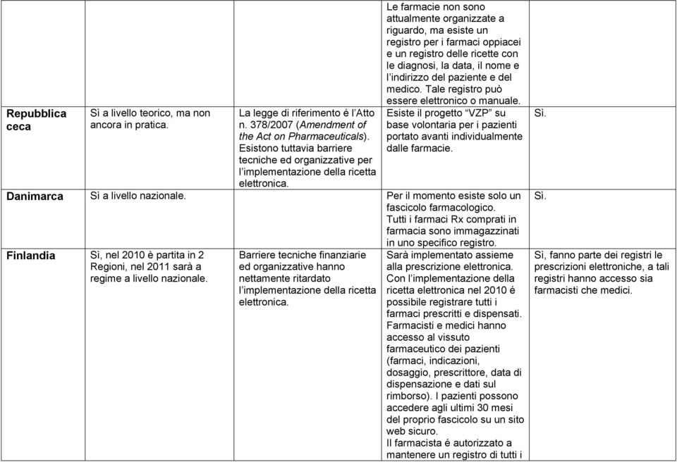 Le farmacie non sono attualmente organizzate a riguardo, ma esiste un registro per i farmaci oppiacei e un registro delle ricette con le diagnosi, la data, il nome e l indirizzo del paziente e del