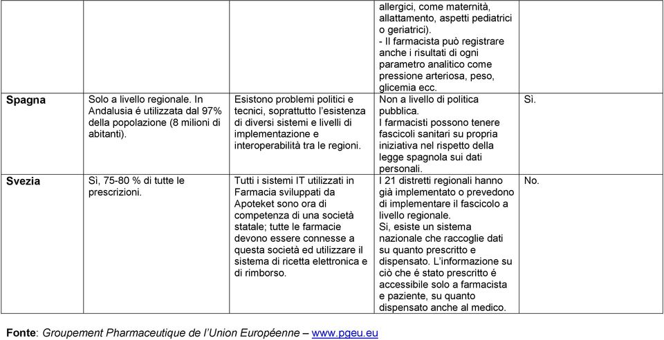 Tutti i sistemi IT utilizzati in Farmacia sviluppati da Apoteket sono ora di competenza di una società statale; tutte le farmacie devono essere connesse a questa società ed utilizzare il sistema di