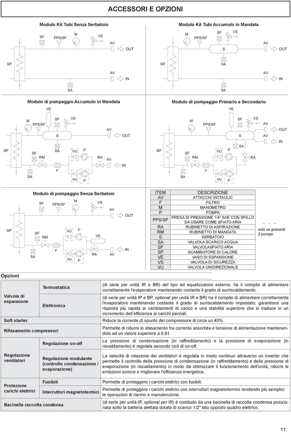 P AV AV OUT SP M SF RM SA /SF VU F VU P P SF S SA RA VS AV AV OUT S T Opzioni SP SP Valvola di espansione SA Termostatica ElettronicaSA (di serie per unità IR e BR) del tipo ad equalizzatore esterno,