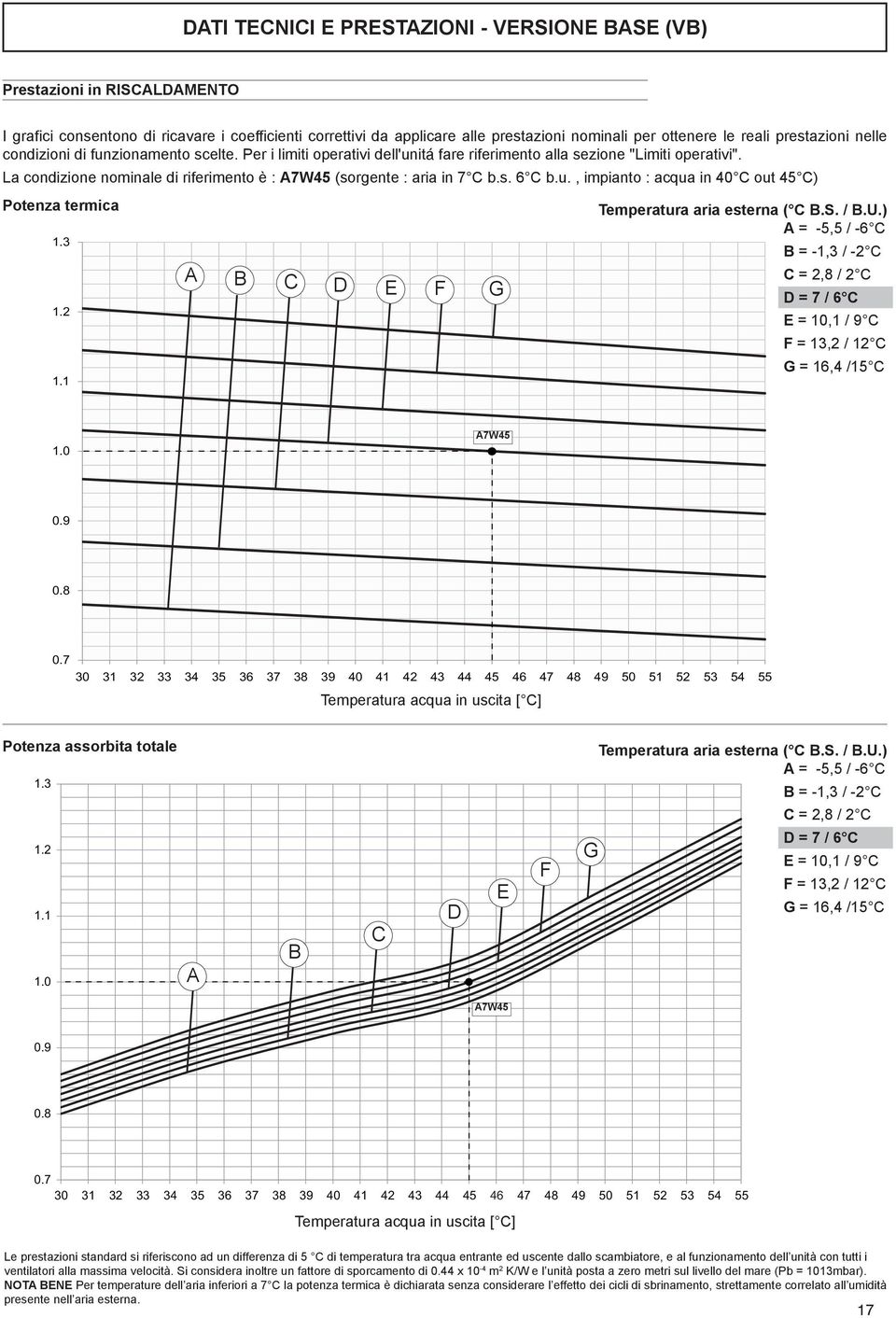 La condizione nominale di riferimento è : A7W45 (sorgente : aria in 7 C b.s. 6 C b.u., impianto : acqua in 40 C out 45 C) Potenza termica 1.3 1.2 1.