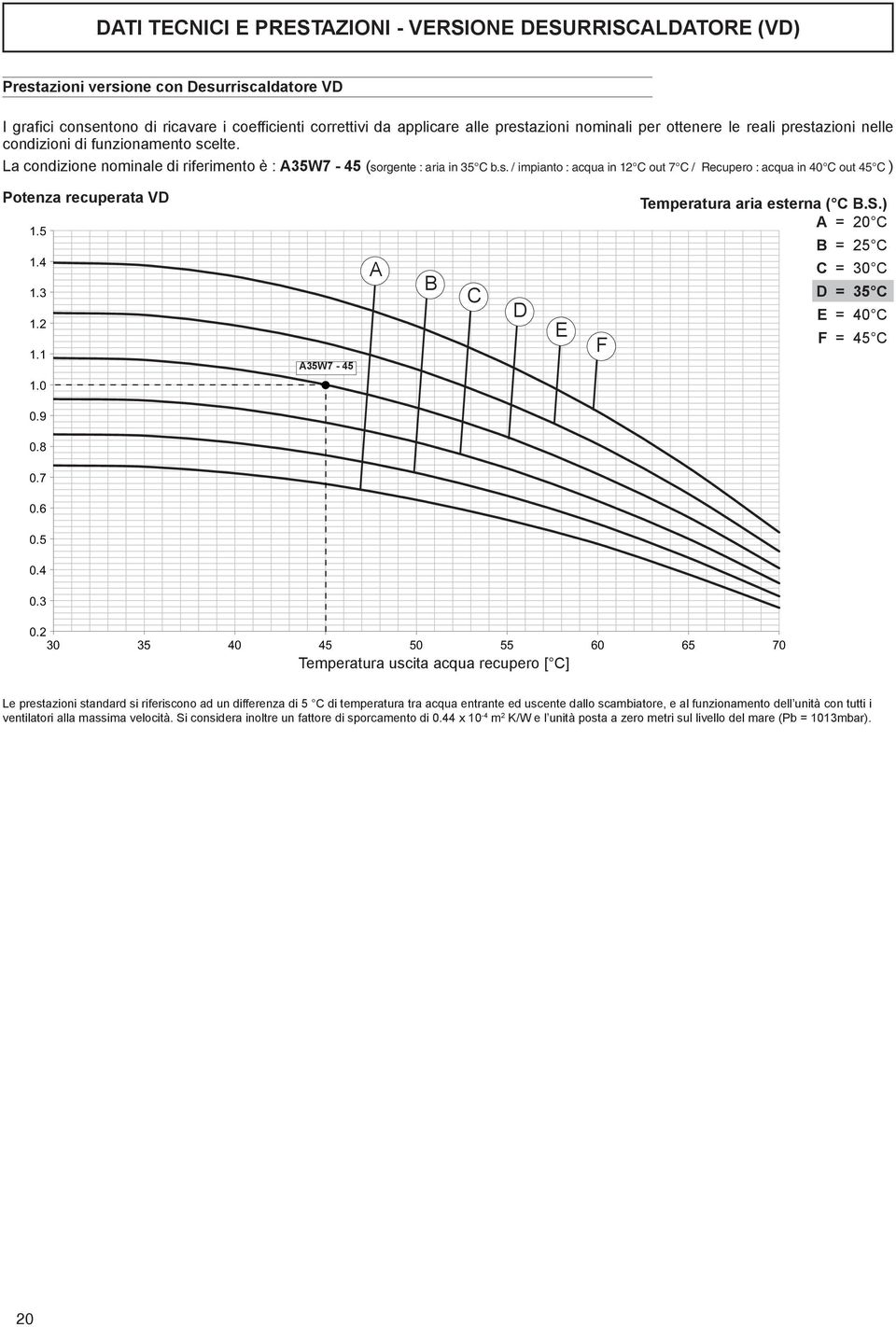 S.) A = 20 C 1.5 B = 25 C 1.4 C = 30 C 1.3 1.2 1.1 1.0 0.9 0.8 0.7 0.6 0.5 0.4 0.3 A35W7-45 A 0.