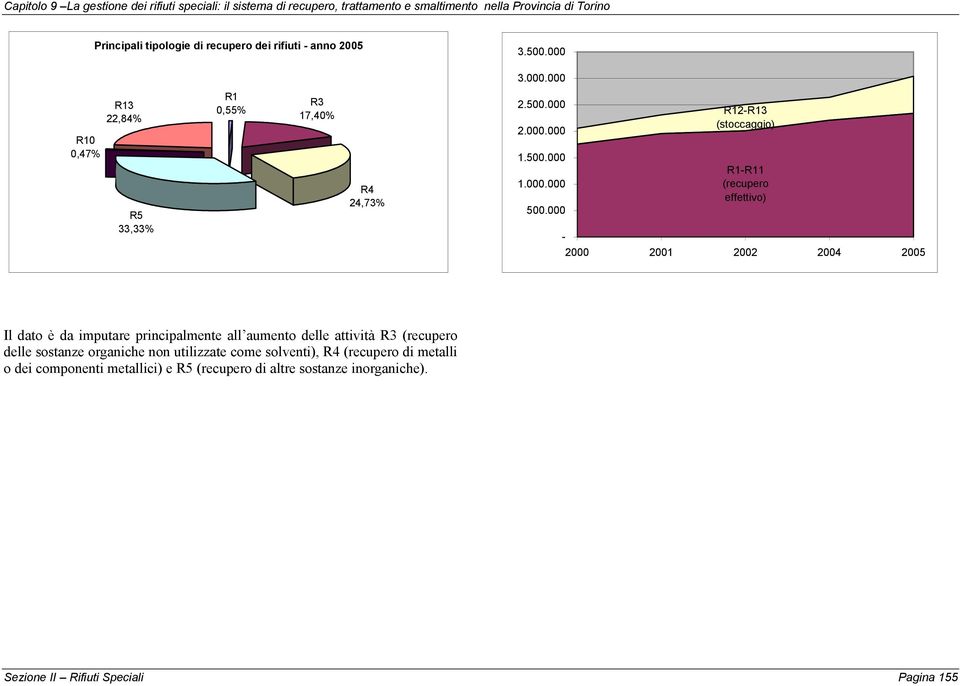 000 - R12-R13 (stoccaggio) R1-R11 (recupero effettivo) 2000 2001 2002 2004 2005 Il dato è da imputare principalmente all aumento delle attività R3 (recupero