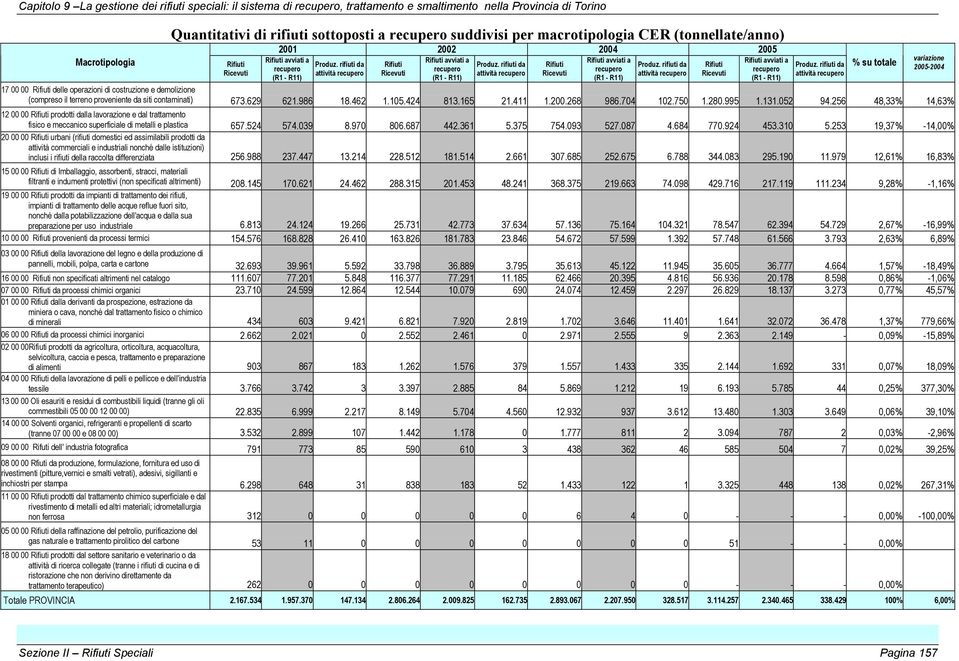 rifiuti da attività recupero avviati a recupero (R1 - R11) Produz. rifiuti da attività recupero avviati a recupero (R1 - R11) Produz.