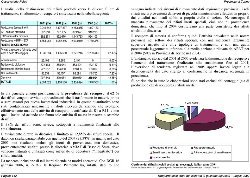 763 994.103 + IMP EXP 1.851.981 1.952.316 2.034.049 1.739.375 FILIERE DI GESTIONE: Avviati a recupero (al netto degli inerti e dello stoccaggio) 1.335.384 1.196.660 1.221.246 1.209.